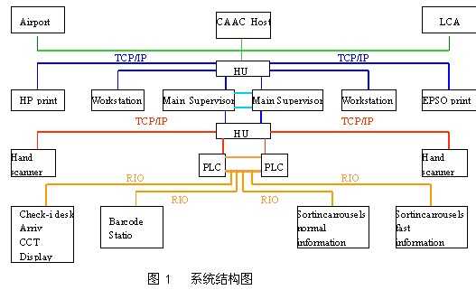 AB大型PLC在行李自動(dòng)分揀系統(tǒng)中的計(jì)算機(jī)系統(tǒng)集成應(yīng)用